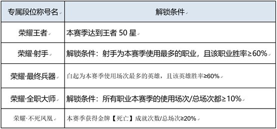《王者荣耀》射手拯救计划上线,没到30星的玩家赶紧冲吧 游戏-第4张