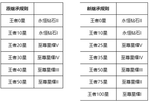 《王者荣耀》射手拯救计划上线,没到30星的玩家赶紧冲吧 游戏-第1张